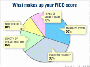 Pie chart of Fico scoring